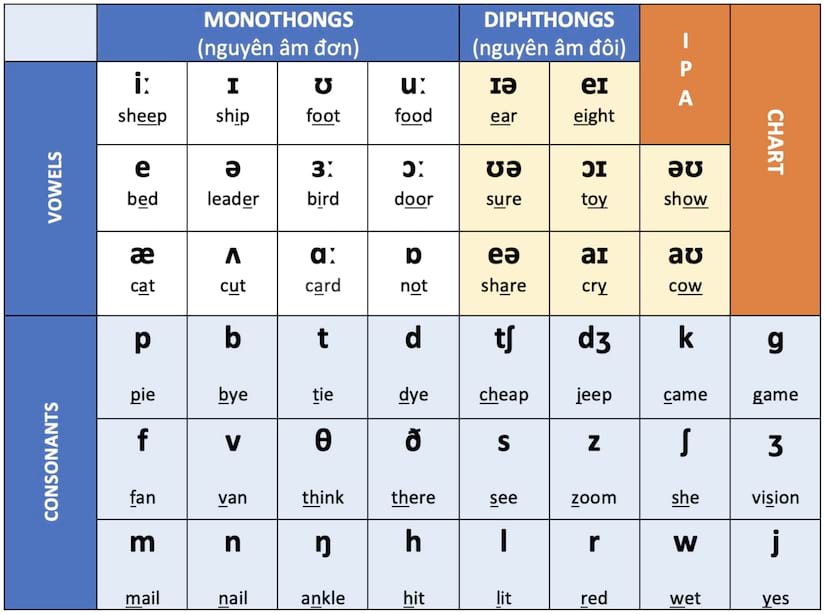 Bảng ký tự IPA -  International Phonetic Alphabet