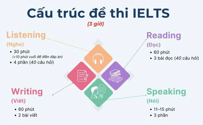 Cấu trúc đề thi IELTS dành cho 4 kỹ năng
